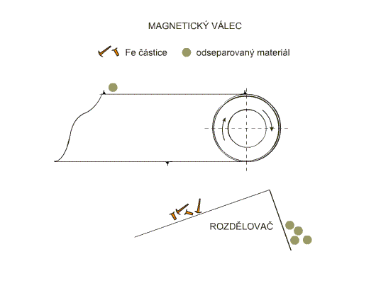 Principe d’utilisation du rouleau magnétique Principe d’utilisation du rouleau magnétique